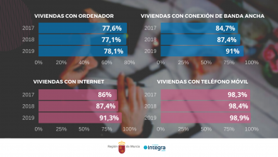Photo of Los murcianos hemos superado la brecha digital: estamos tan conectados a Internet como el resto de España